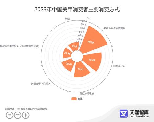 中國美甲行業(yè)消費者行為洞察 數(shù)據(jù)驅(qū)動下的市場新趨勢